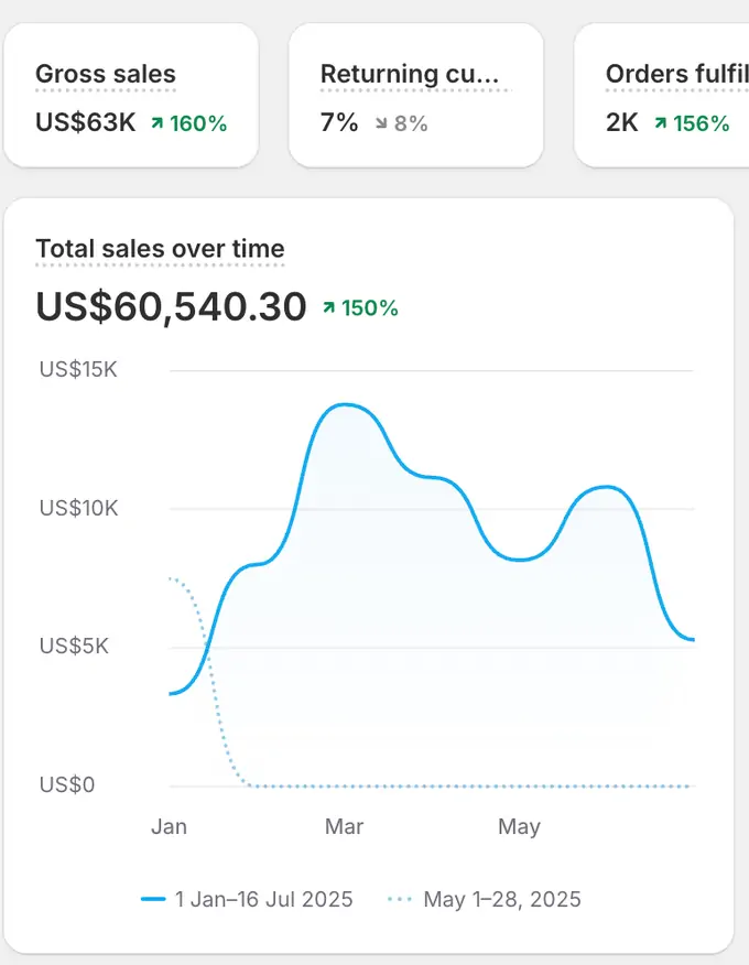 Panel de ventas: 60.540 $ en el periodo