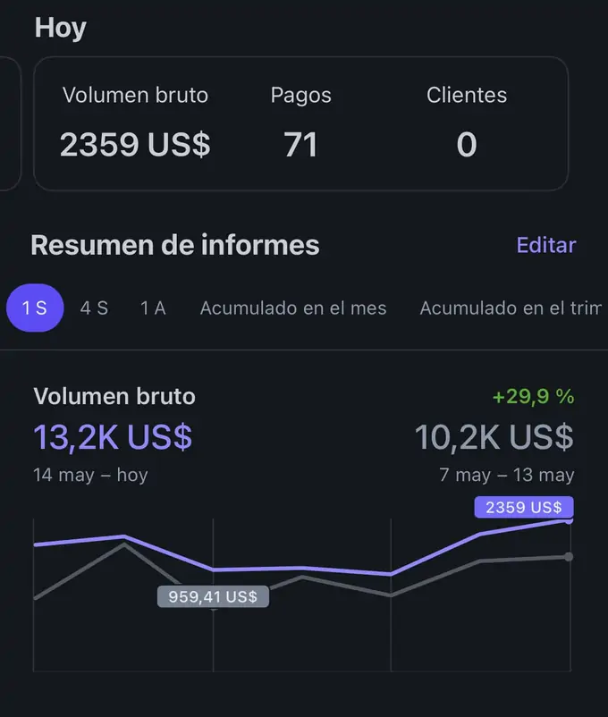 Cobros del día en el móvil: 2.359 $