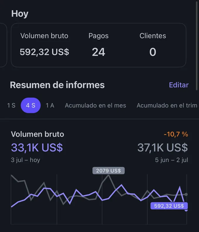 Panel de Stripe de un cliente: 592,32 US$ hoy, 24 pagos, 33,1K US$ en cuatro semanas